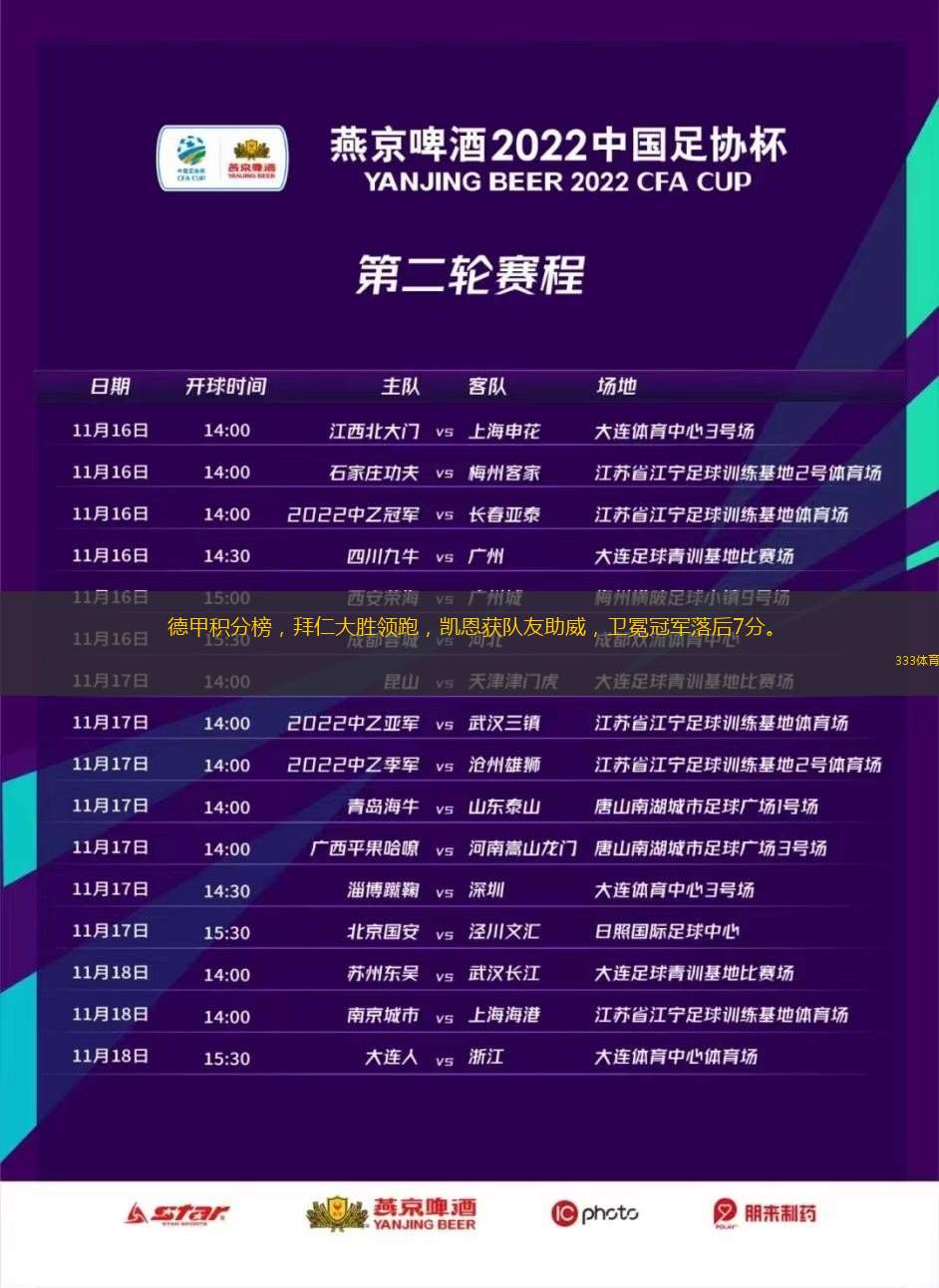 德甲积分榜，拜仁大胜领跑，凯恩获队友助威，卫冕冠军落后7分。